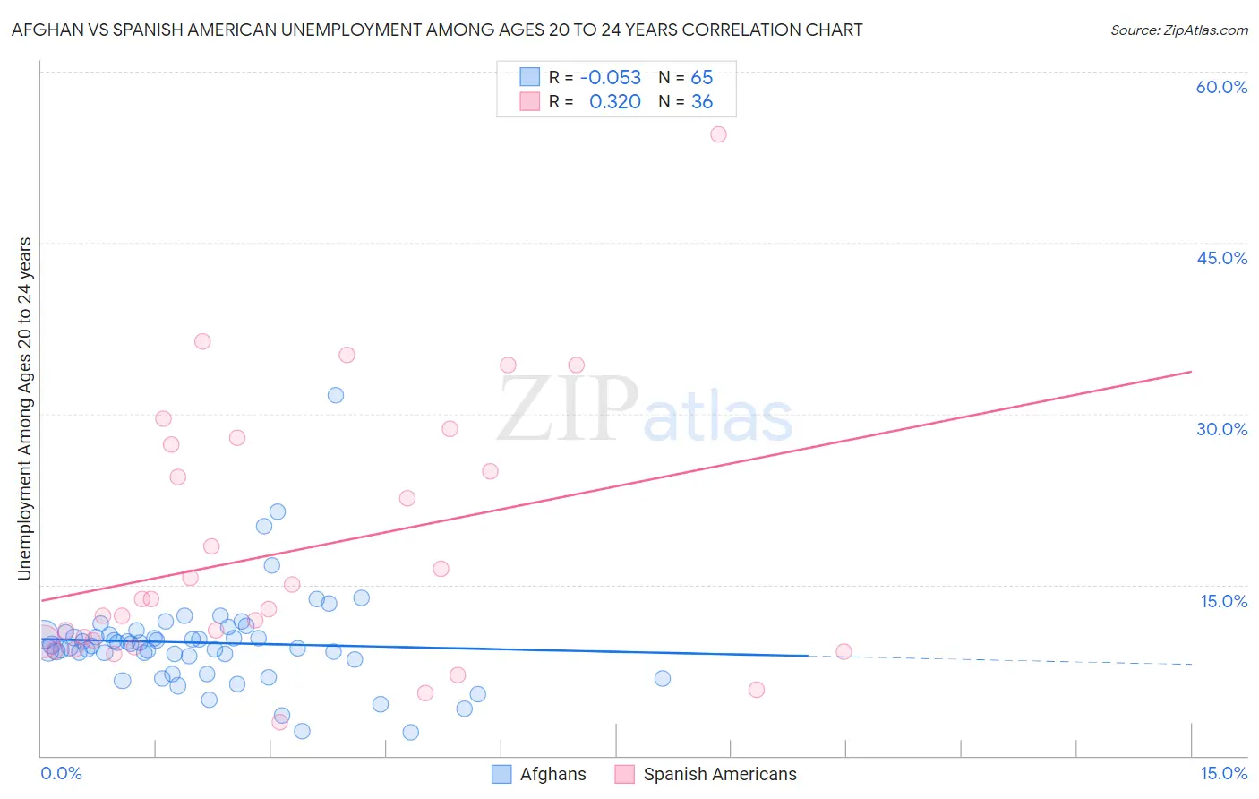 Afghan vs Spanish American Unemployment Among Ages 20 to 24 years