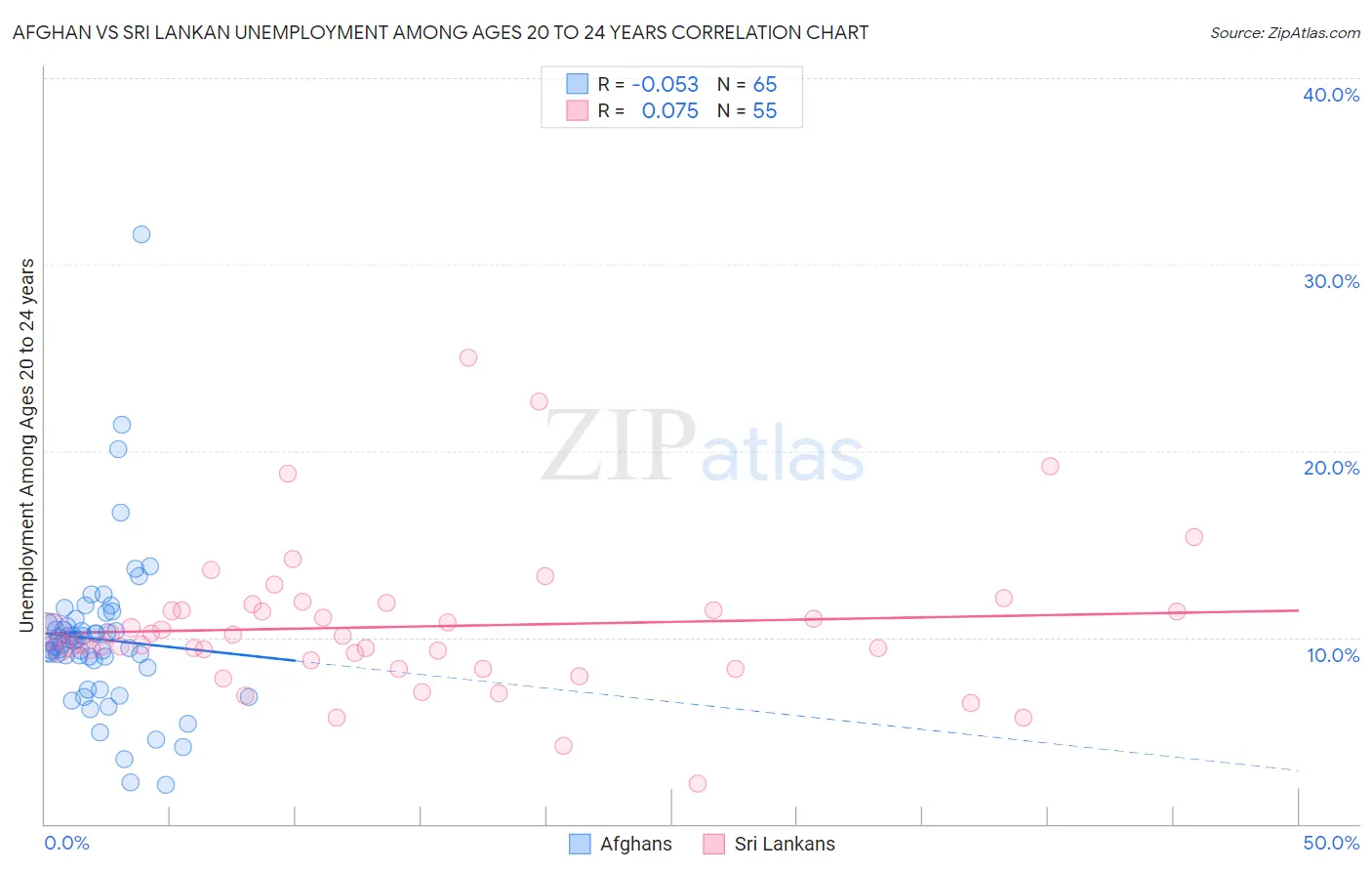 Afghan vs Sri Lankan Unemployment Among Ages 20 to 24 years