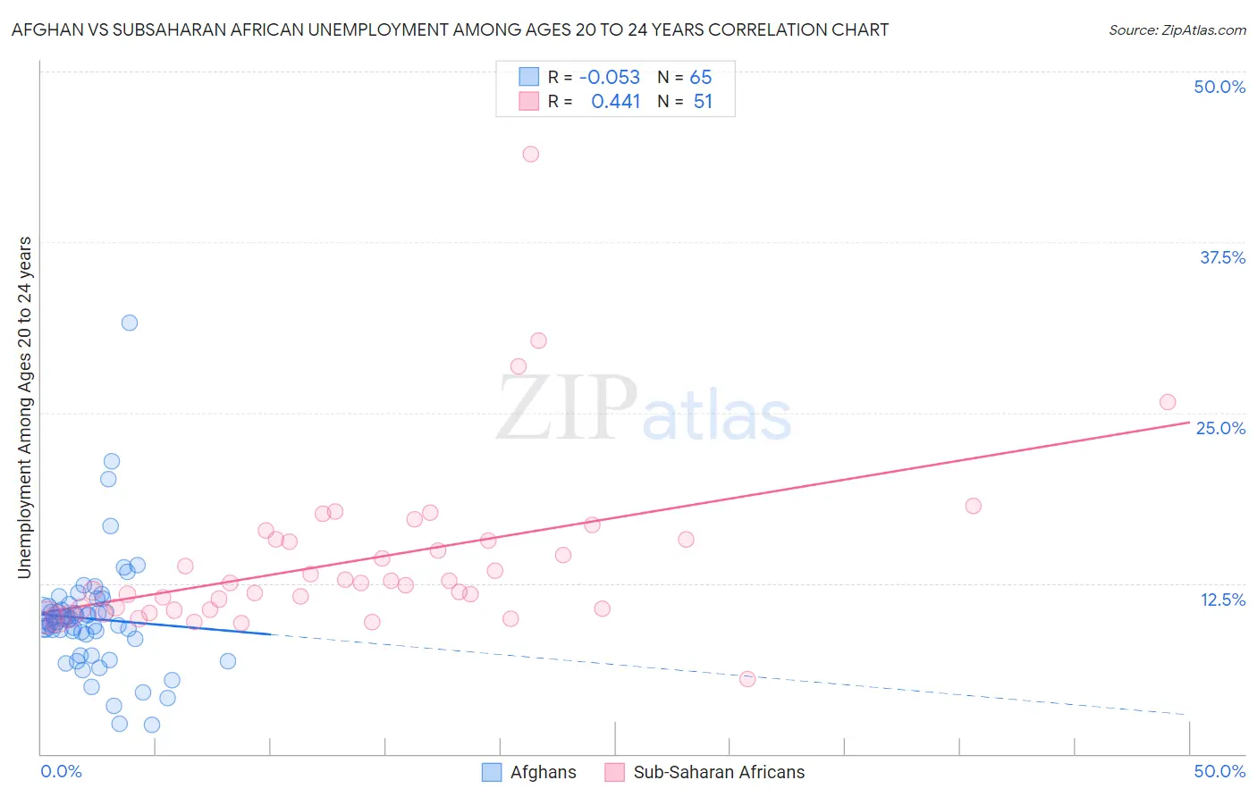 Afghan vs Subsaharan African Unemployment Among Ages 20 to 24 years