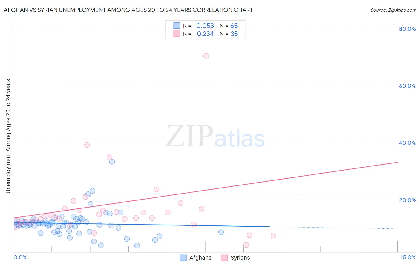 Afghan vs Syrian Unemployment Among Ages 20 to 24 years