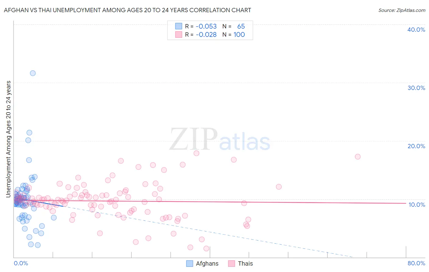 Afghan vs Thai Unemployment Among Ages 20 to 24 years
