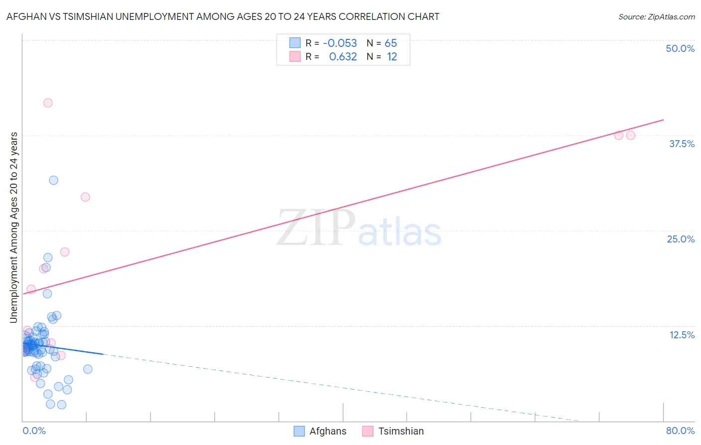 Afghan vs Tsimshian Unemployment Among Ages 20 to 24 years