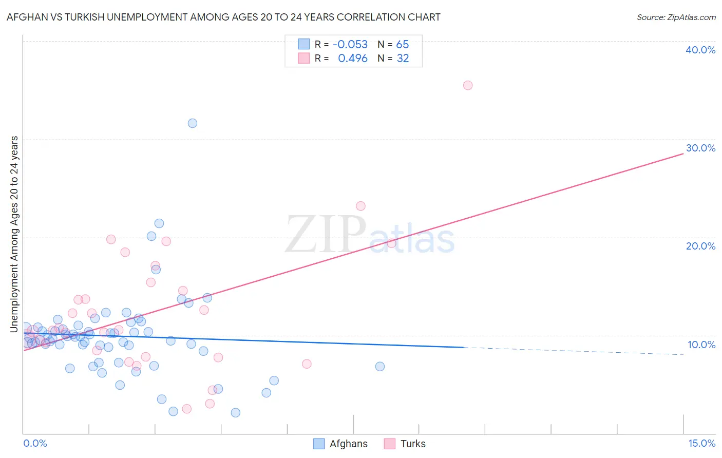 Afghan vs Turkish Unemployment Among Ages 20 to 24 years