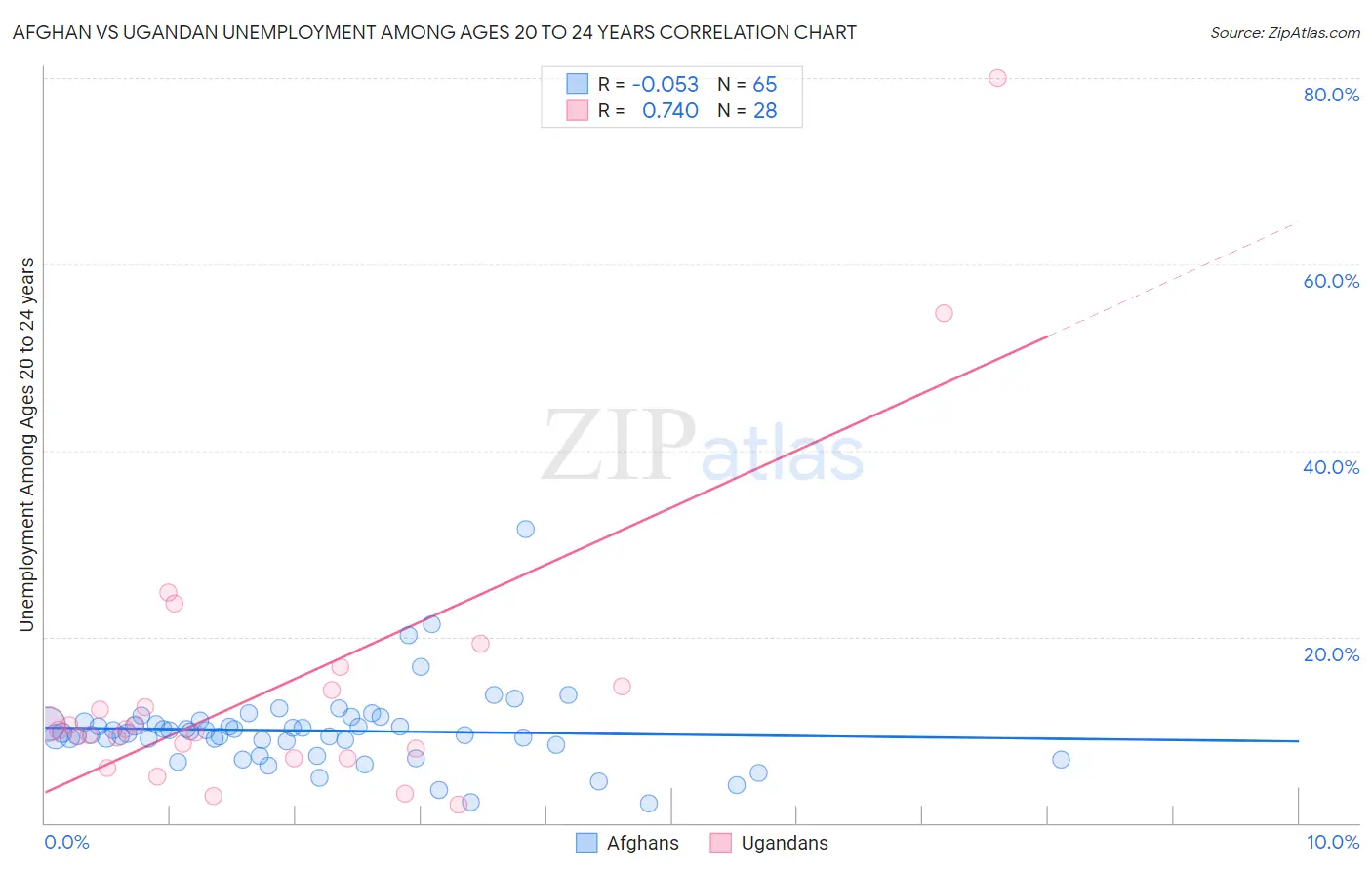 Afghan vs Ugandan Unemployment Among Ages 20 to 24 years