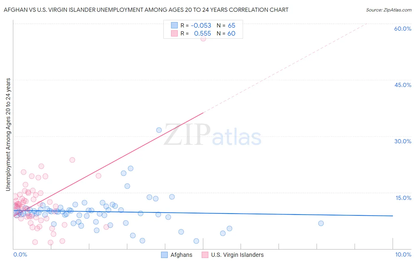Afghan vs U.S. Virgin Islander Unemployment Among Ages 20 to 24 years