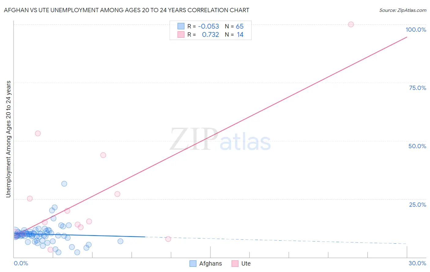 Afghan vs Ute Unemployment Among Ages 20 to 24 years