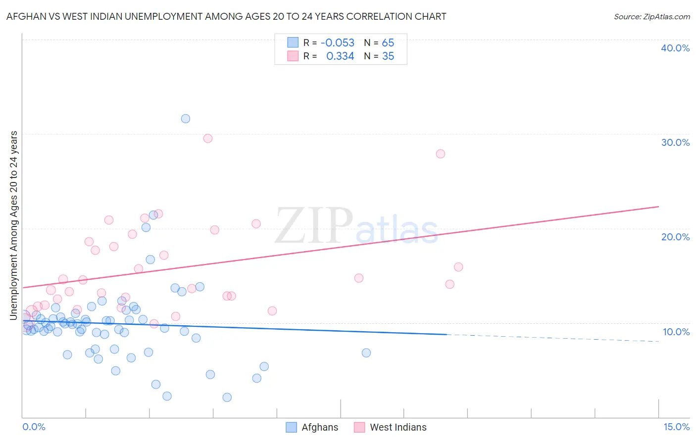 Afghan vs West Indian Unemployment Among Ages 20 to 24 years