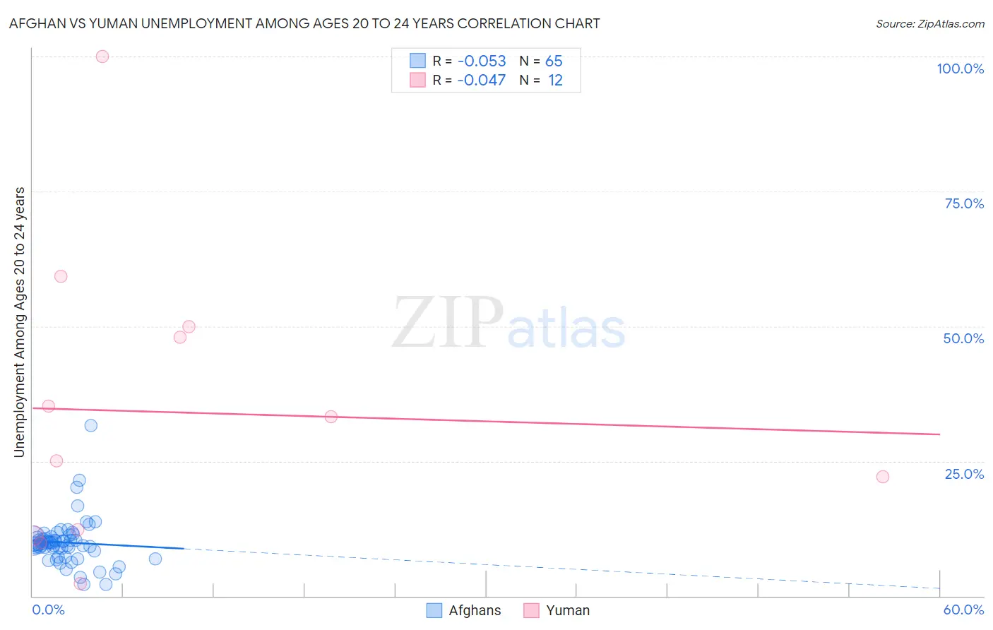 Afghan vs Yuman Unemployment Among Ages 20 to 24 years