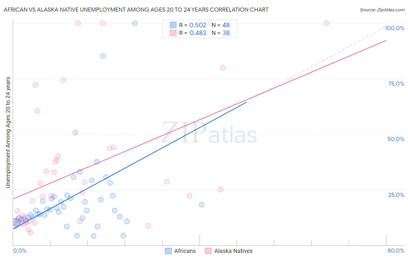 African vs Alaska Native Unemployment Among Ages 20 to 24 years