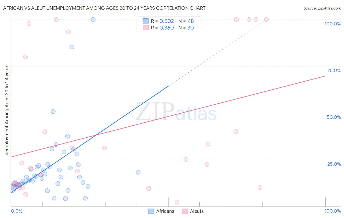 African vs Aleut Unemployment Among Ages 20 to 24 years