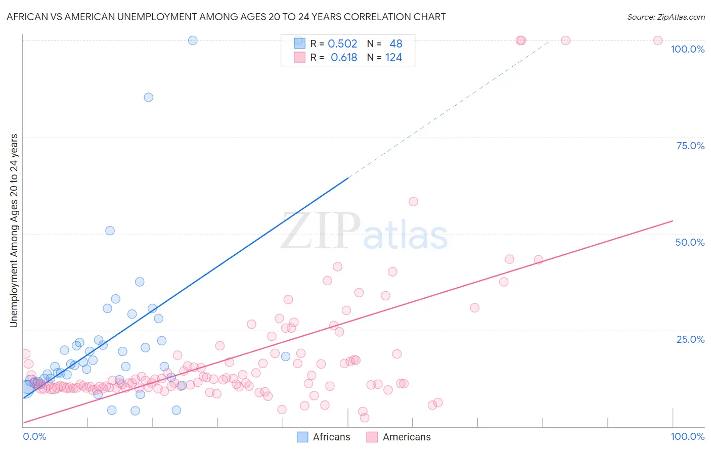 African vs American Unemployment Among Ages 20 to 24 years