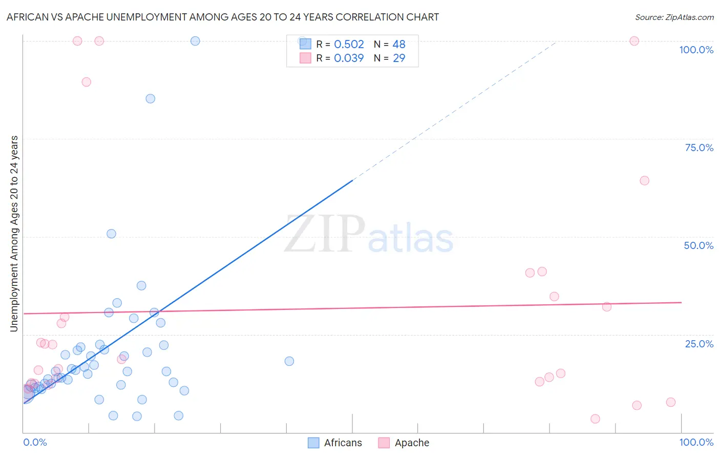 African vs Apache Unemployment Among Ages 20 to 24 years