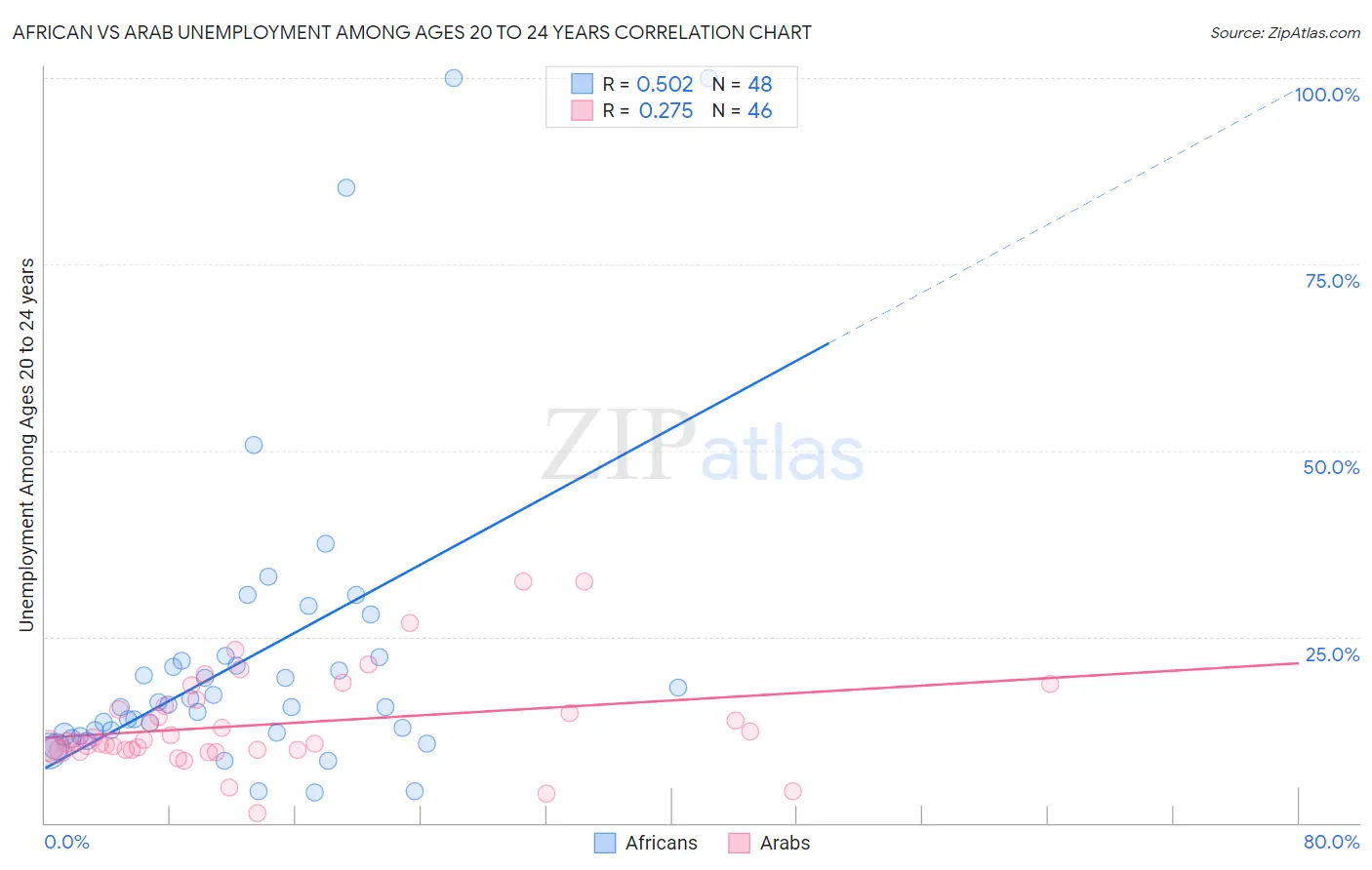 African vs Arab Unemployment Among Ages 20 to 24 years