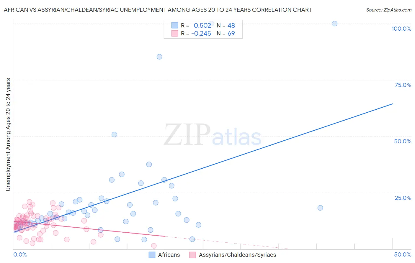 African vs Assyrian/Chaldean/Syriac Unemployment Among Ages 20 to 24 years