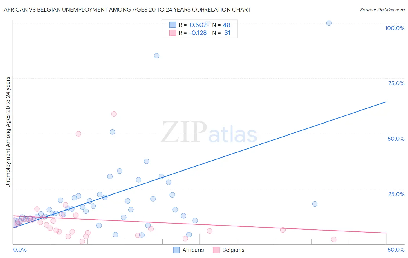 African vs Belgian Unemployment Among Ages 20 to 24 years