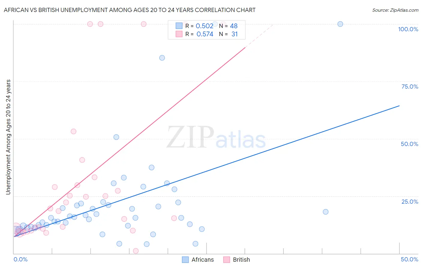 African vs British Unemployment Among Ages 20 to 24 years