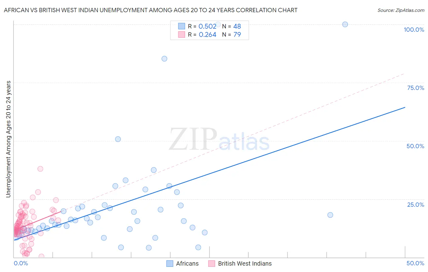 African vs British West Indian Unemployment Among Ages 20 to 24 years