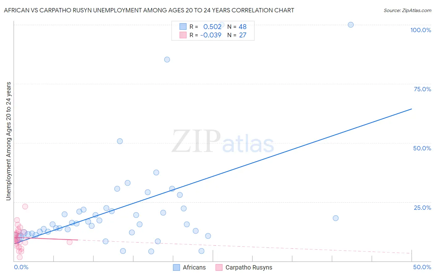 African vs Carpatho Rusyn Unemployment Among Ages 20 to 24 years
