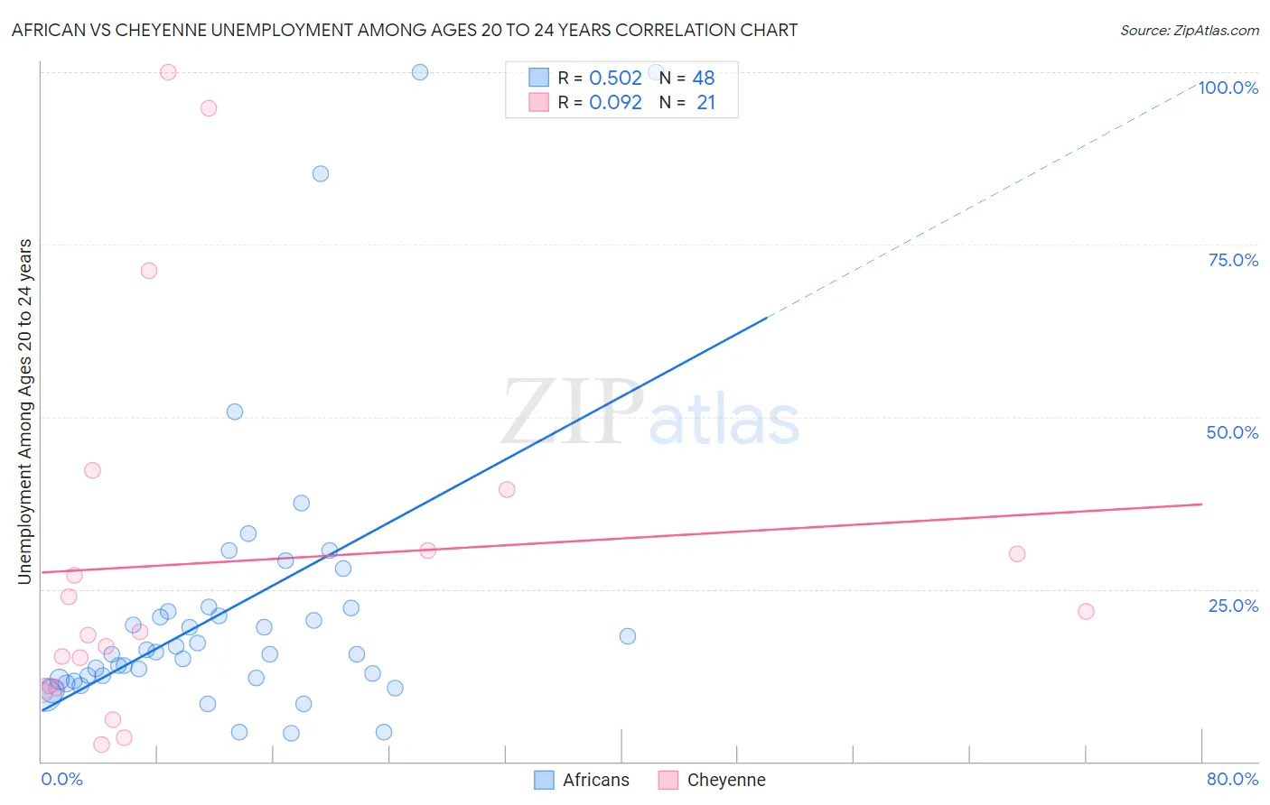 African vs Cheyenne Unemployment Among Ages 20 to 24 years