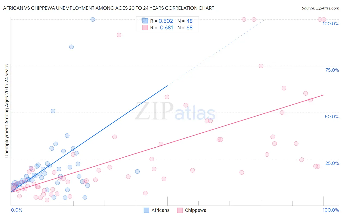 African vs Chippewa Unemployment Among Ages 20 to 24 years