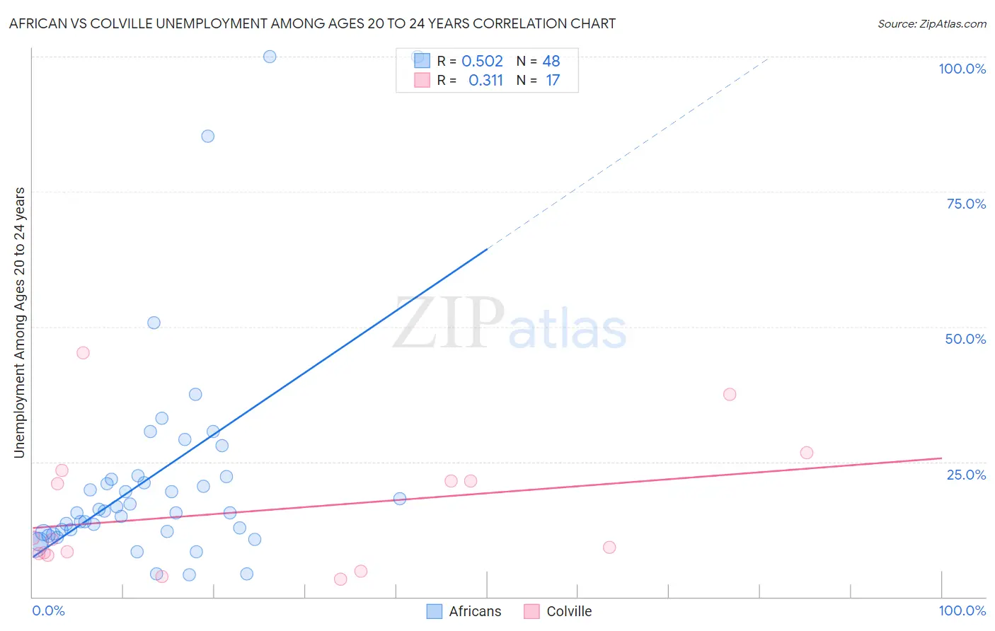 African vs Colville Unemployment Among Ages 20 to 24 years