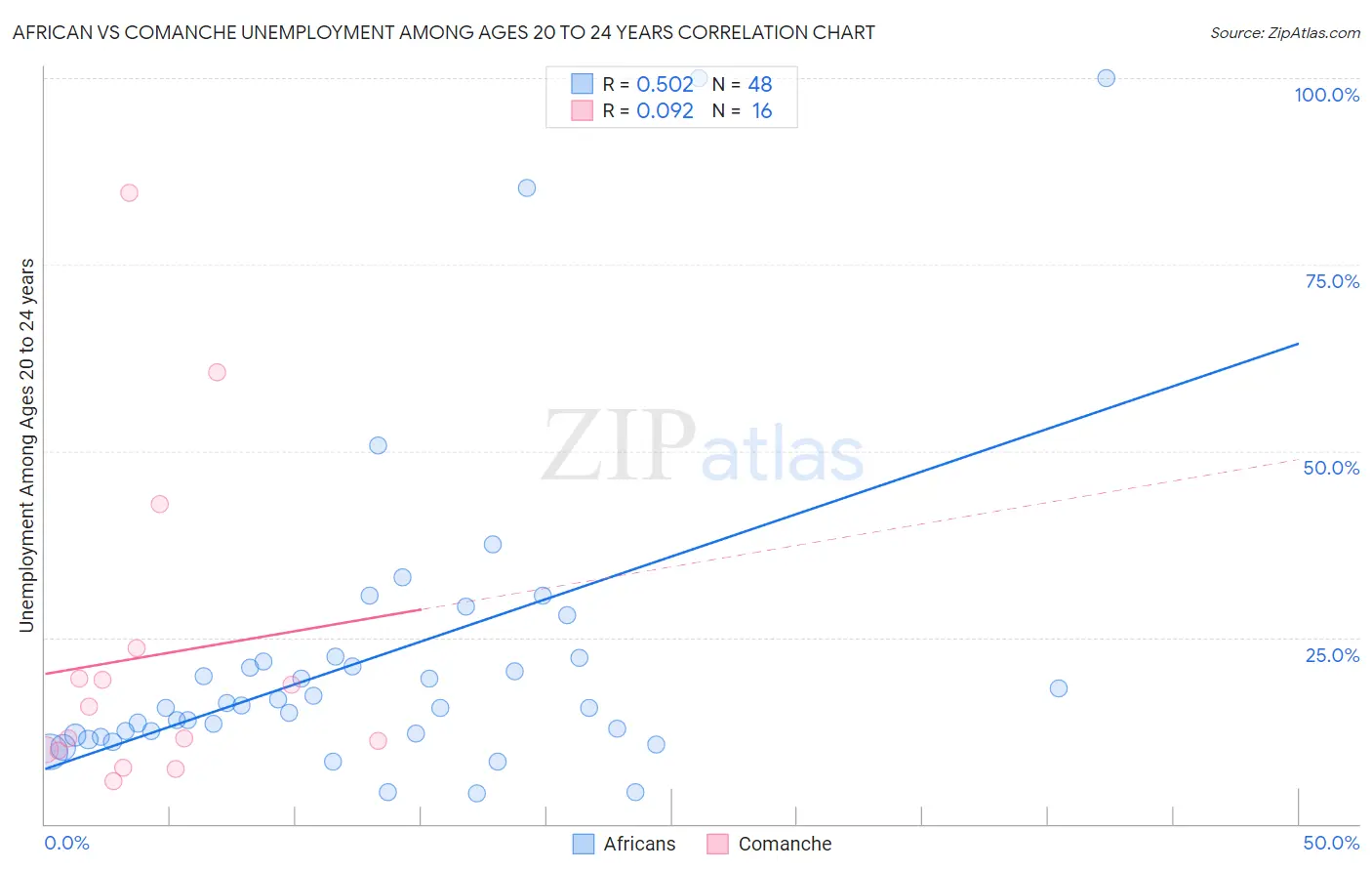 African vs Comanche Unemployment Among Ages 20 to 24 years