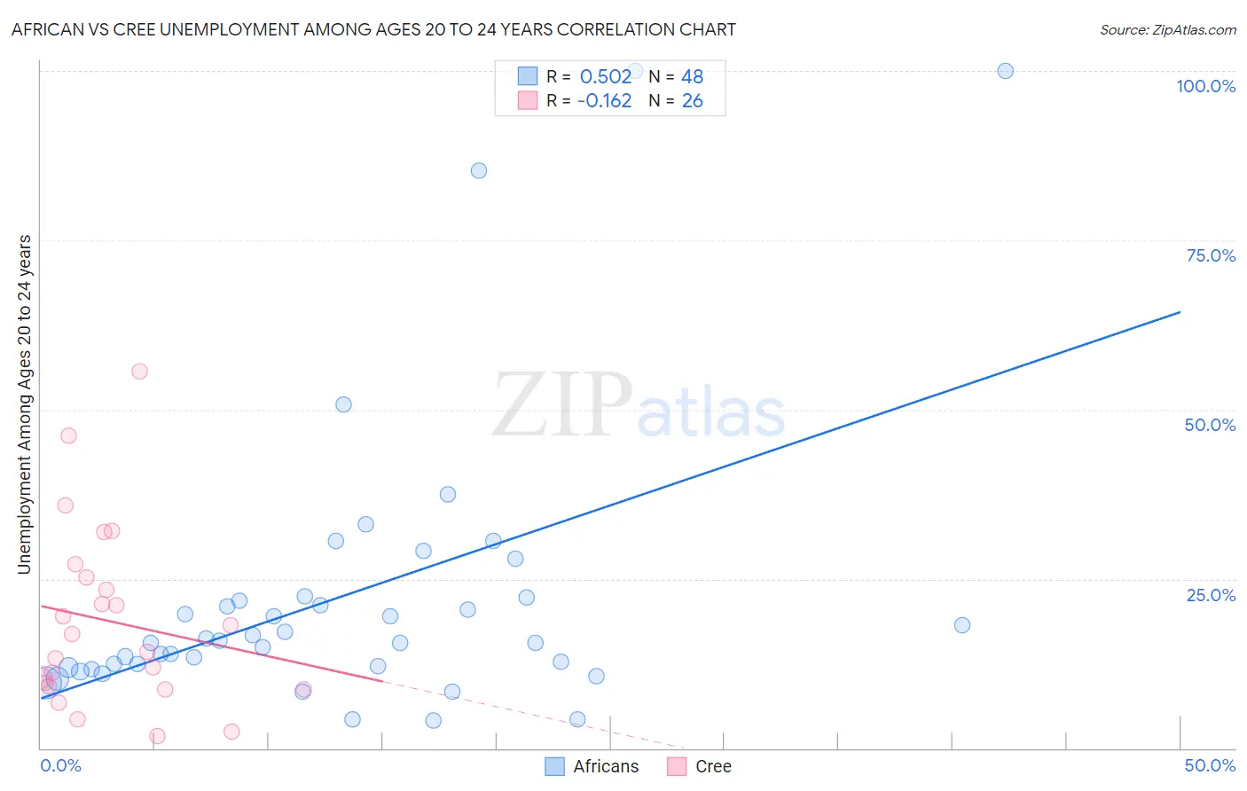African vs Cree Unemployment Among Ages 20 to 24 years