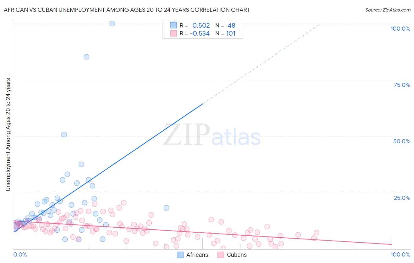 African vs Cuban Unemployment Among Ages 20 to 24 years