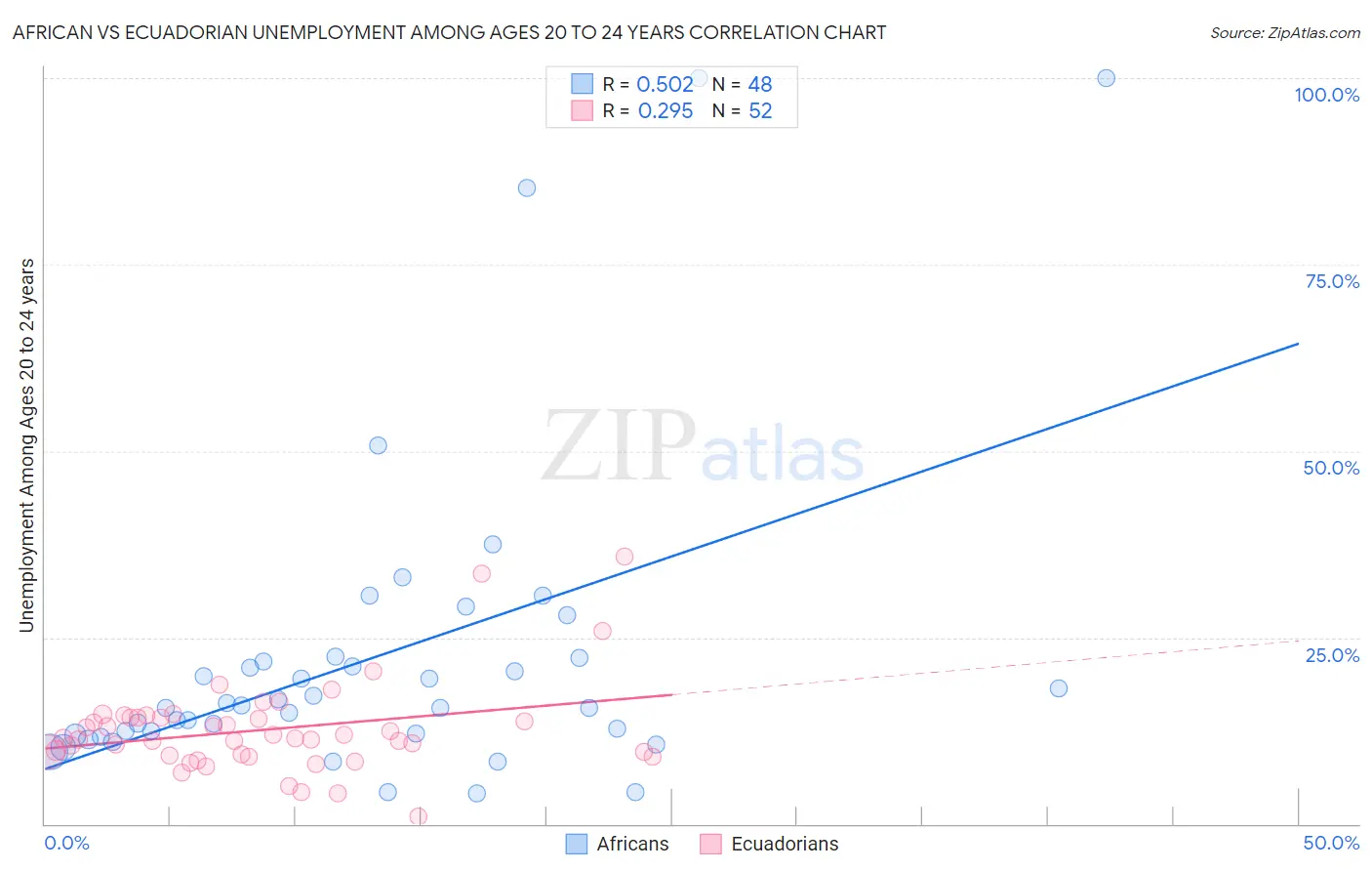 African vs Ecuadorian Unemployment Among Ages 20 to 24 years