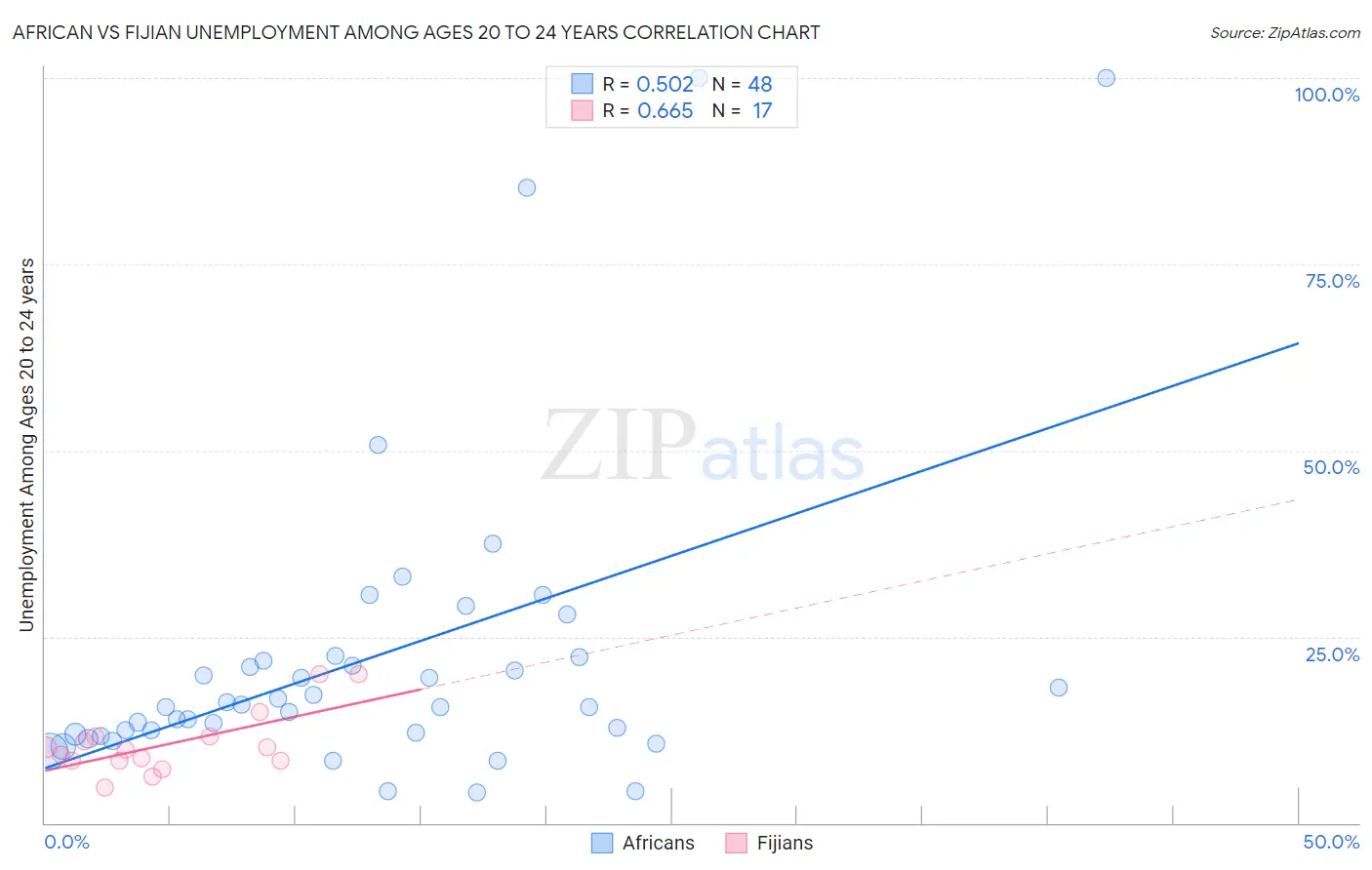 African vs Fijian Unemployment Among Ages 20 to 24 years