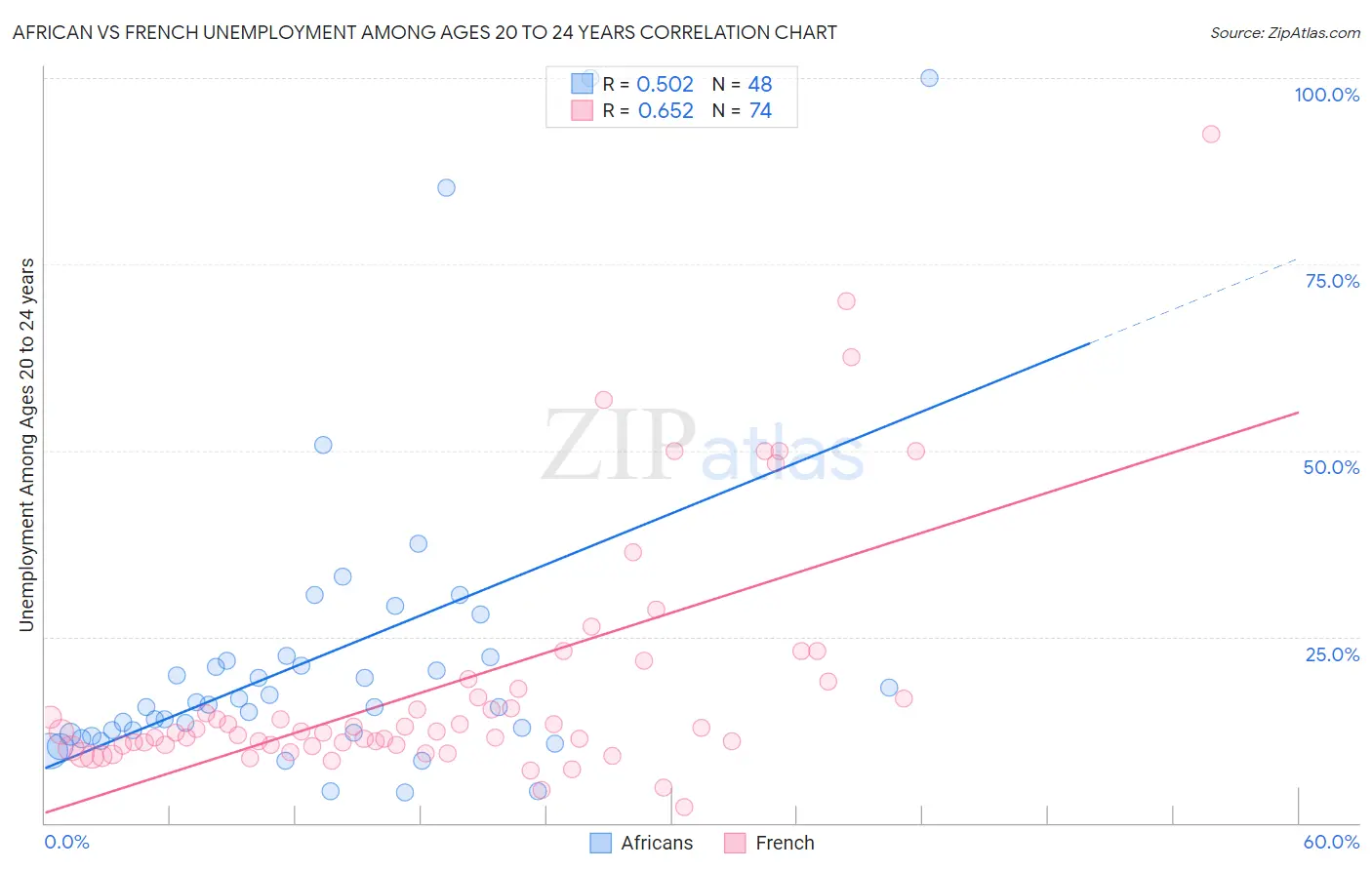 African vs French Unemployment Among Ages 20 to 24 years