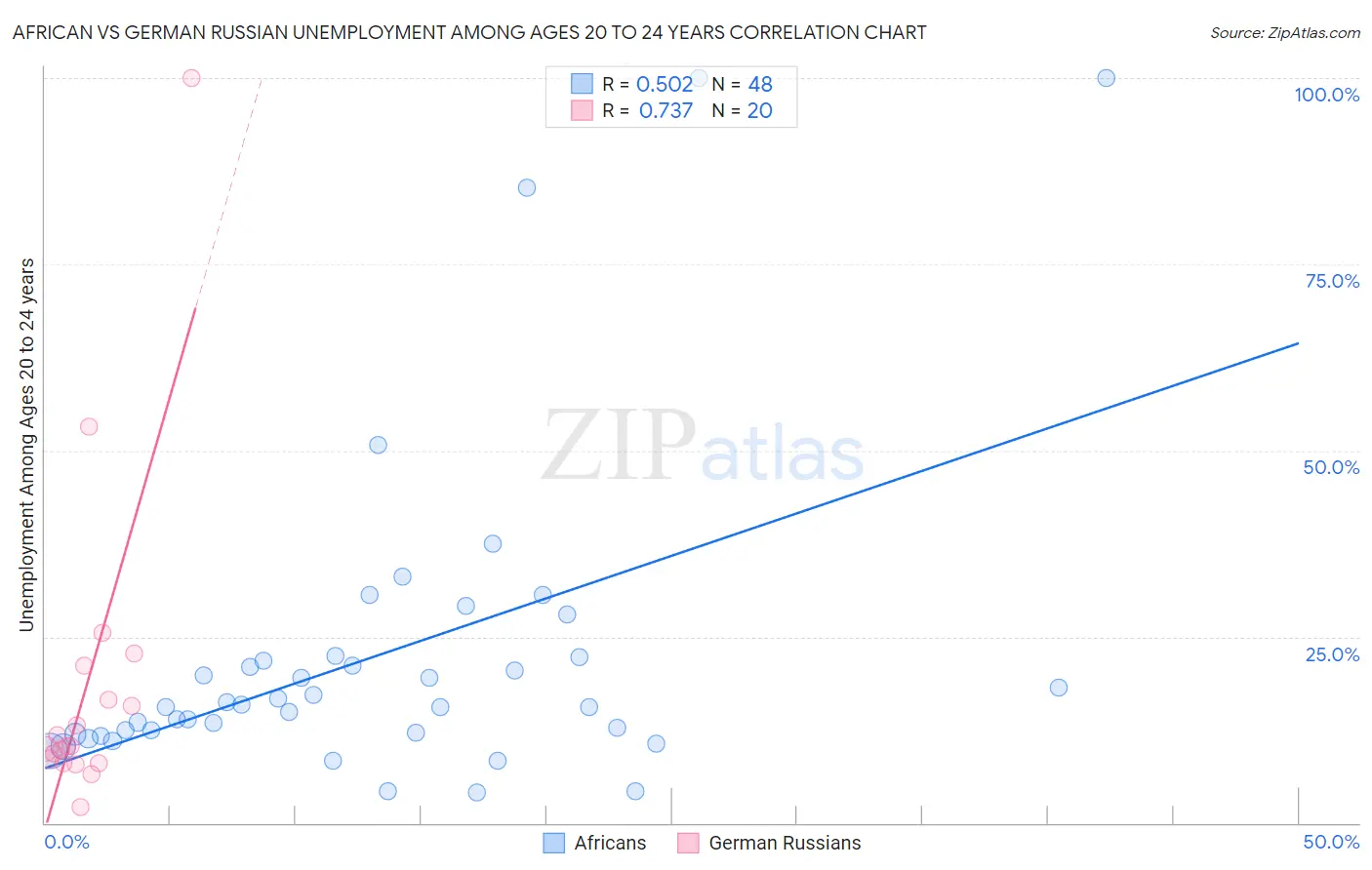 African vs German Russian Unemployment Among Ages 20 to 24 years