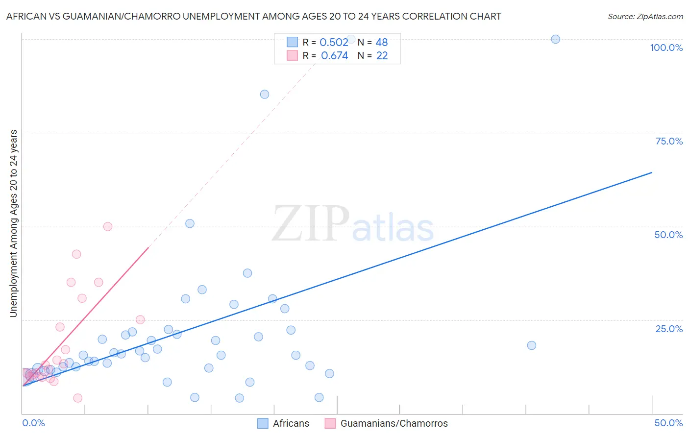 African vs Guamanian/Chamorro Unemployment Among Ages 20 to 24 years