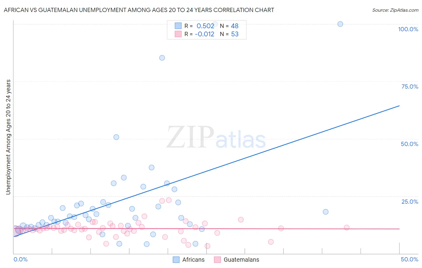 African vs Guatemalan Unemployment Among Ages 20 to 24 years