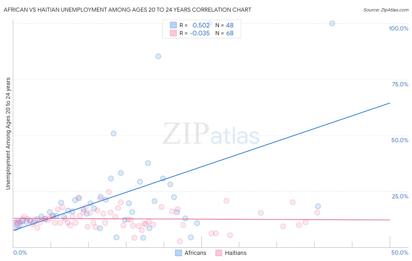 African vs Haitian Unemployment Among Ages 20 to 24 years