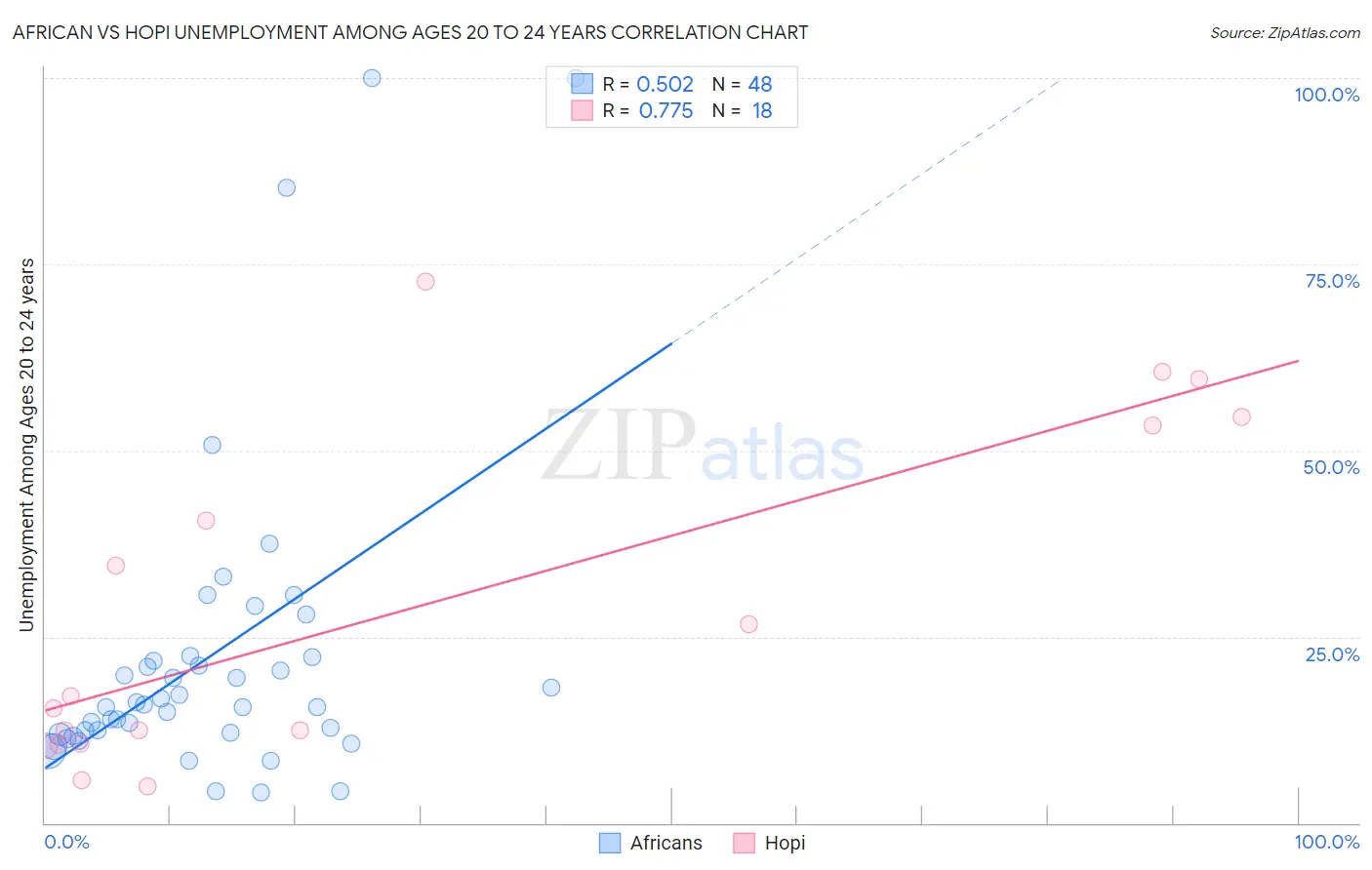 African vs Hopi Unemployment Among Ages 20 to 24 years