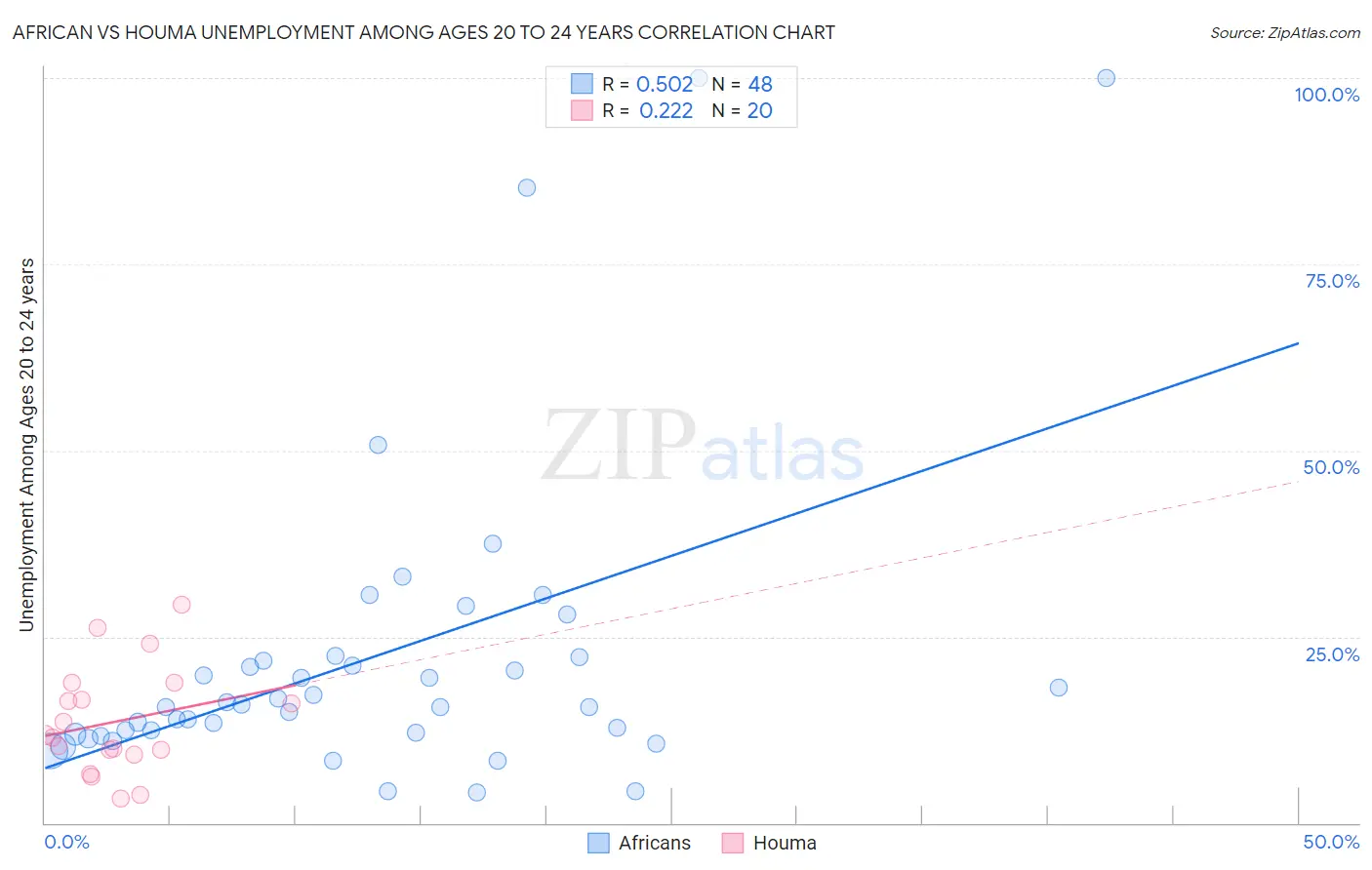 African vs Houma Unemployment Among Ages 20 to 24 years