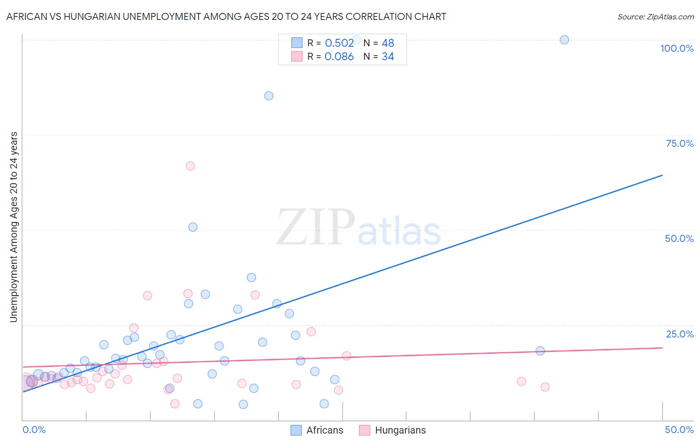 African vs Hungarian Unemployment Among Ages 20 to 24 years
