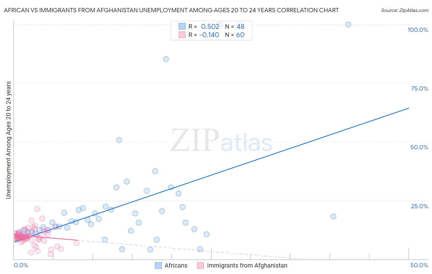 African vs Immigrants from Afghanistan Unemployment Among Ages 20 to 24 years