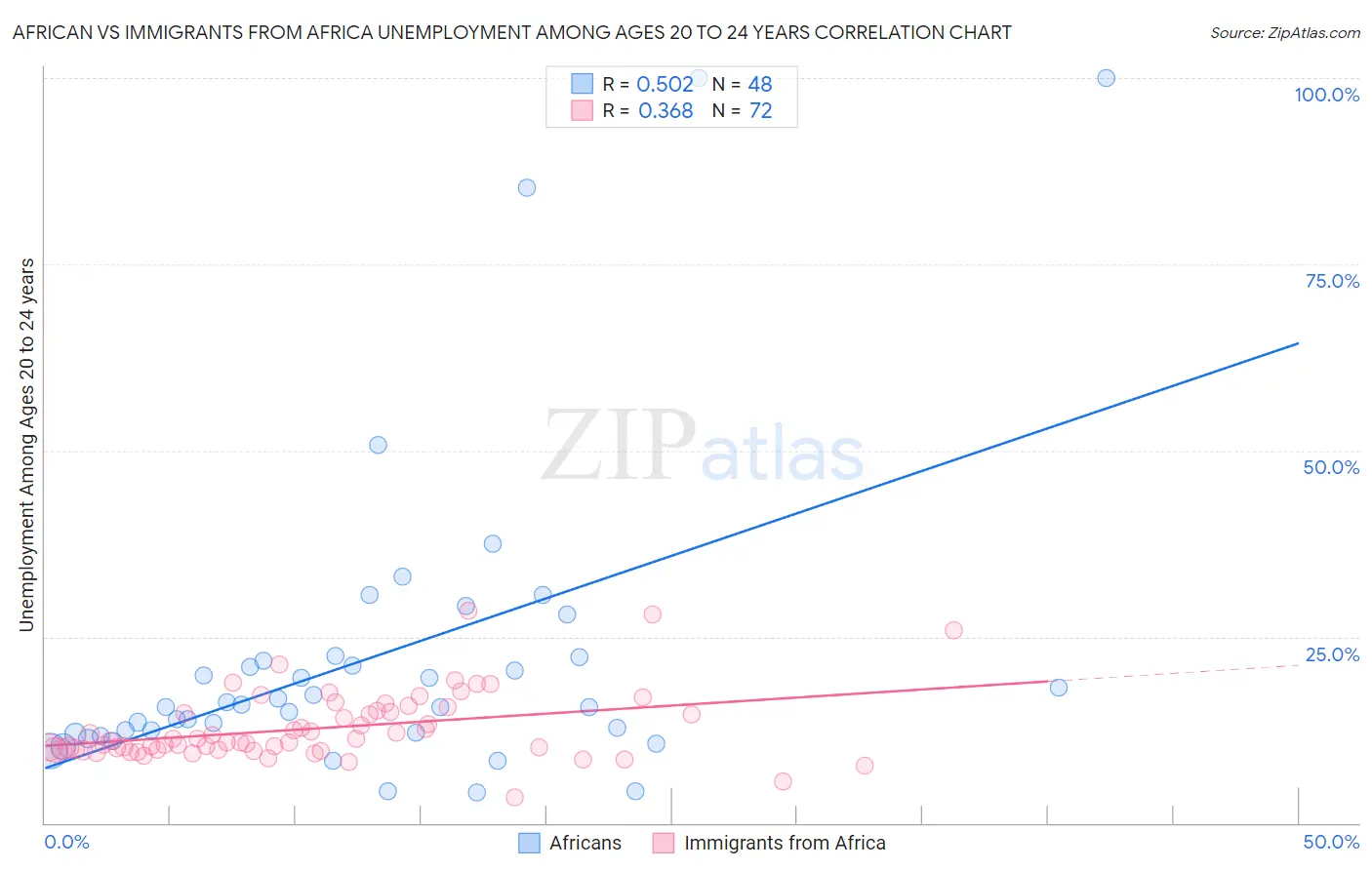 African vs Immigrants from Africa Unemployment Among Ages 20 to 24 years