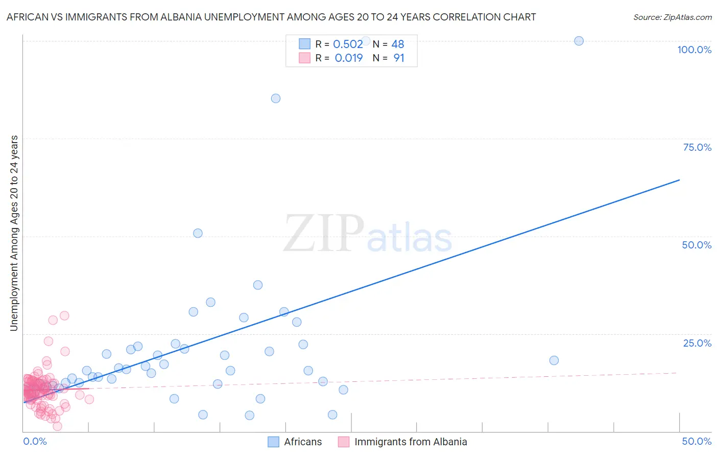 African vs Immigrants from Albania Unemployment Among Ages 20 to 24 years