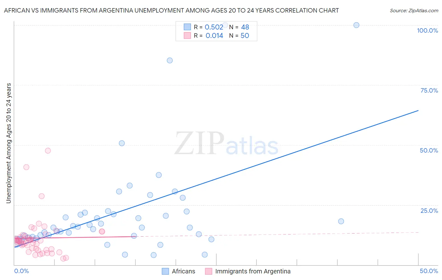 African vs Immigrants from Argentina Unemployment Among Ages 20 to 24 years