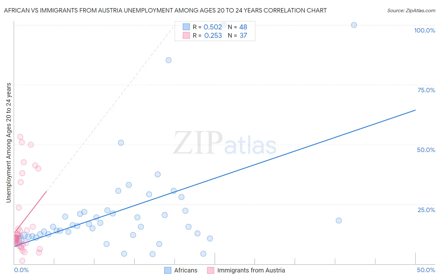 African vs Immigrants from Austria Unemployment Among Ages 20 to 24 years