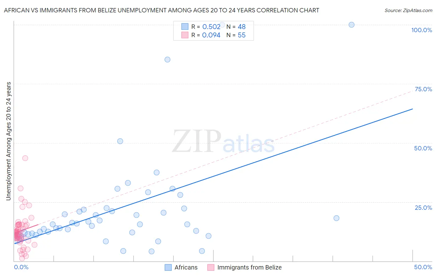 African vs Immigrants from Belize Unemployment Among Ages 20 to 24 years