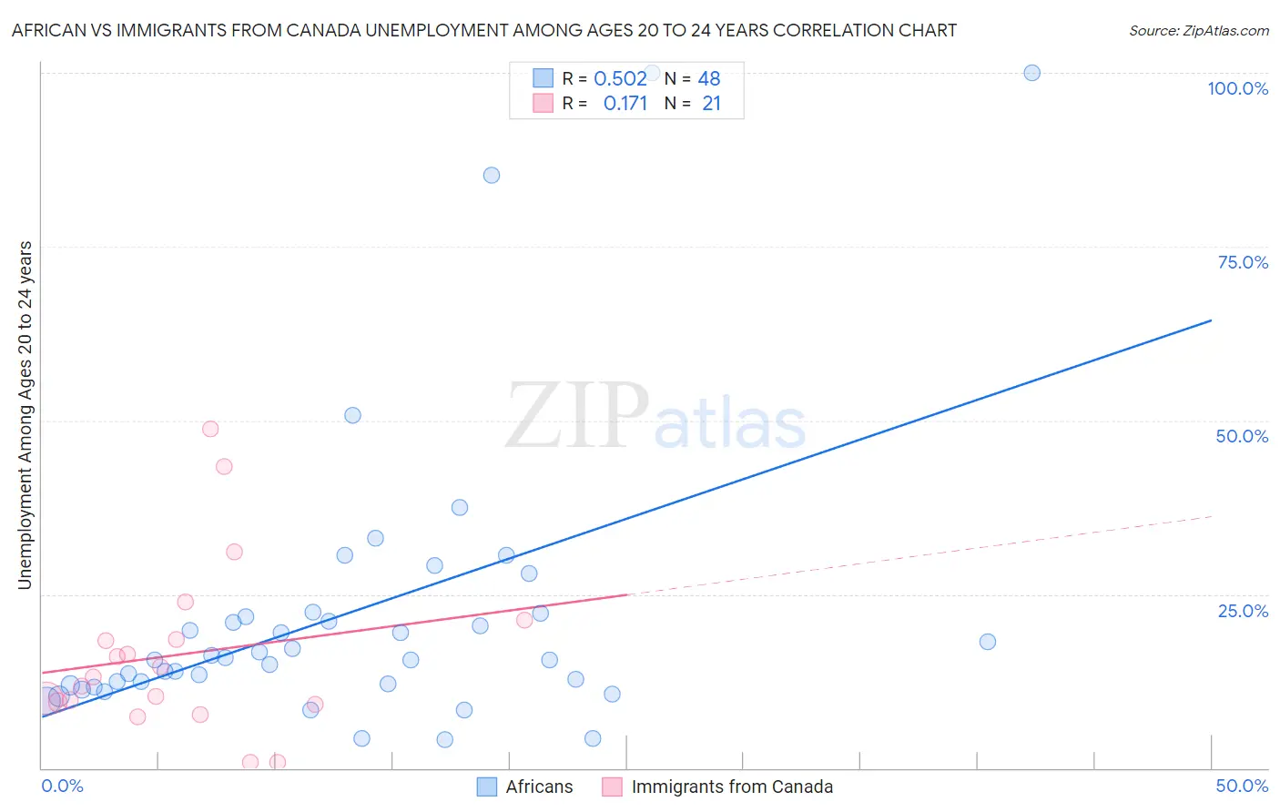 African vs Immigrants from Canada Unemployment Among Ages 20 to 24 years