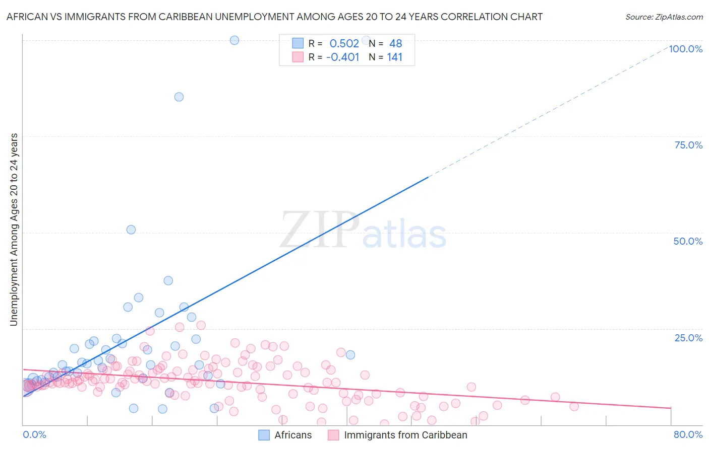 African vs Immigrants from Caribbean Unemployment Among Ages 20 to 24 years