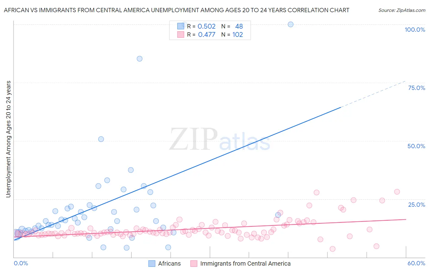 African vs Immigrants from Central America Unemployment Among Ages 20 to 24 years