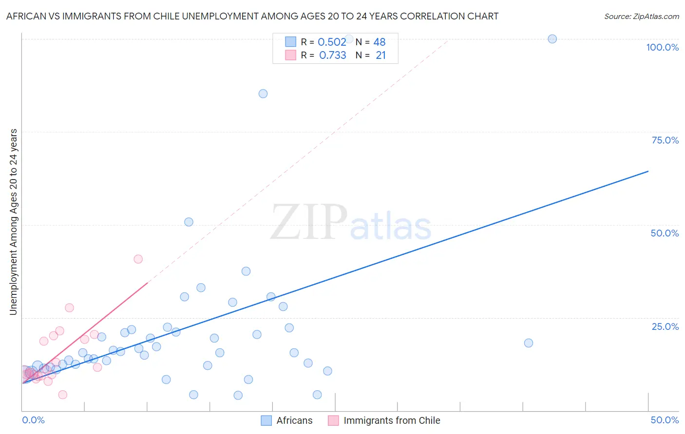 African vs Immigrants from Chile Unemployment Among Ages 20 to 24 years
