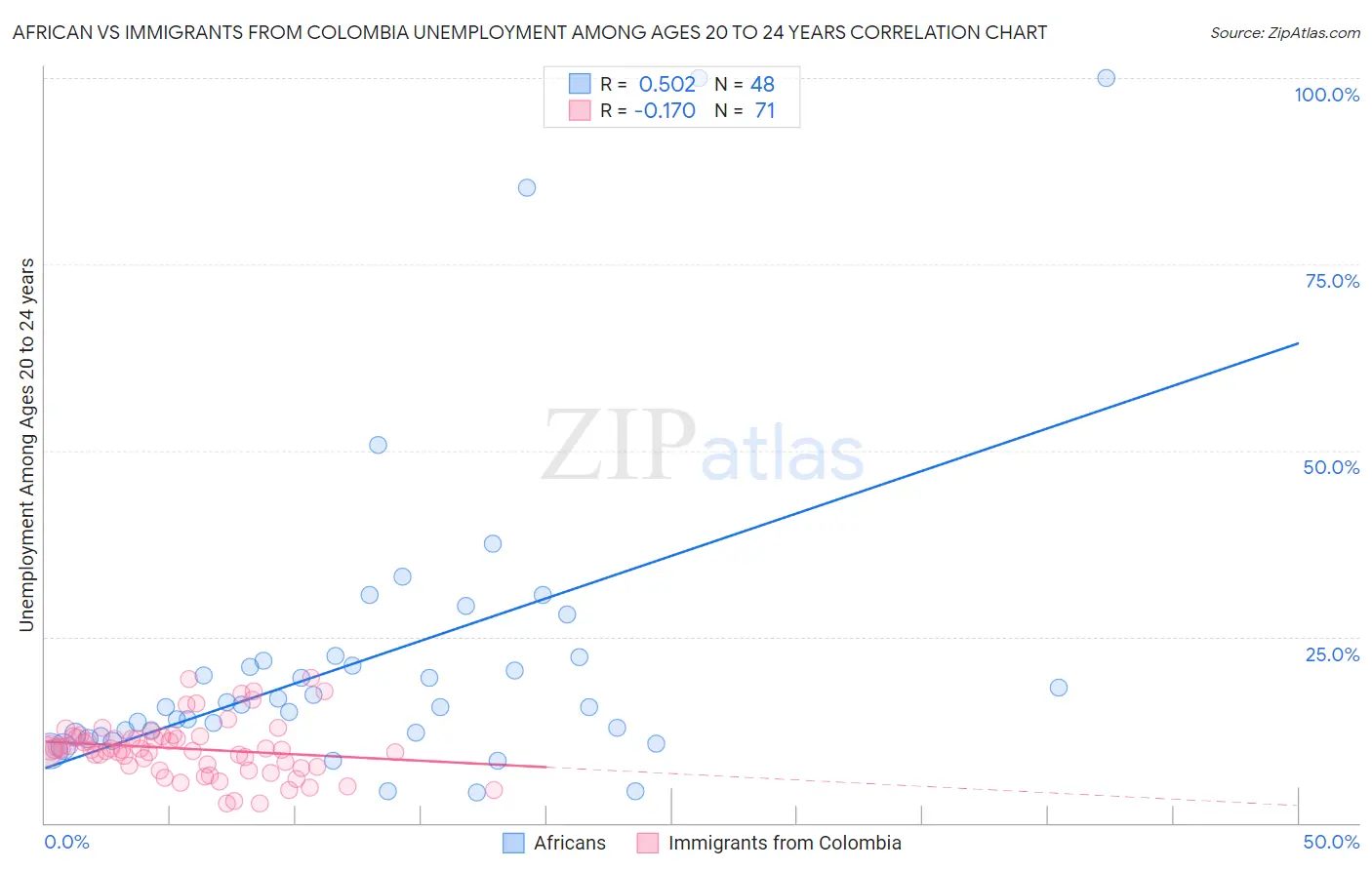African vs Immigrants from Colombia Unemployment Among Ages 20 to 24 years