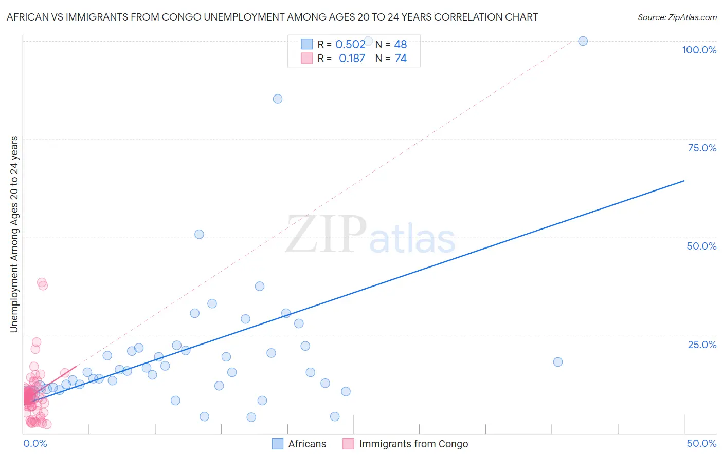 African vs Immigrants from Congo Unemployment Among Ages 20 to 24 years